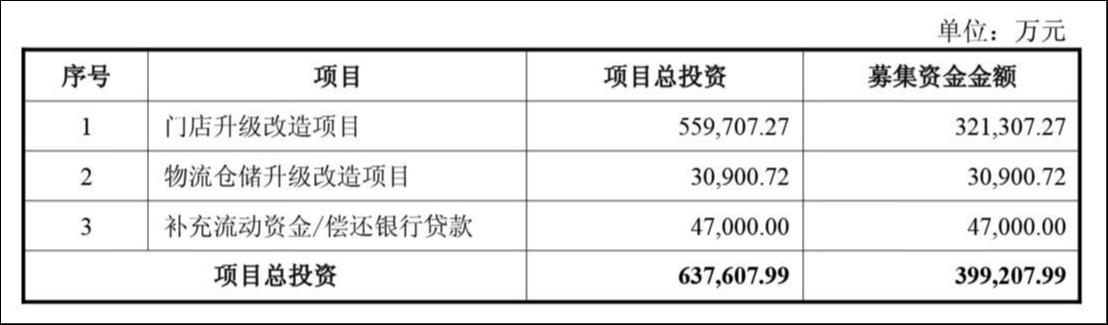 胖改一年阵痛不减，永辉40亿定增遇信披拷问