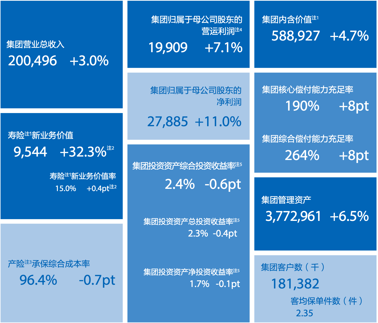 中国太保2025中报：NBV高增32%亮眼，中期不分红，投资承压