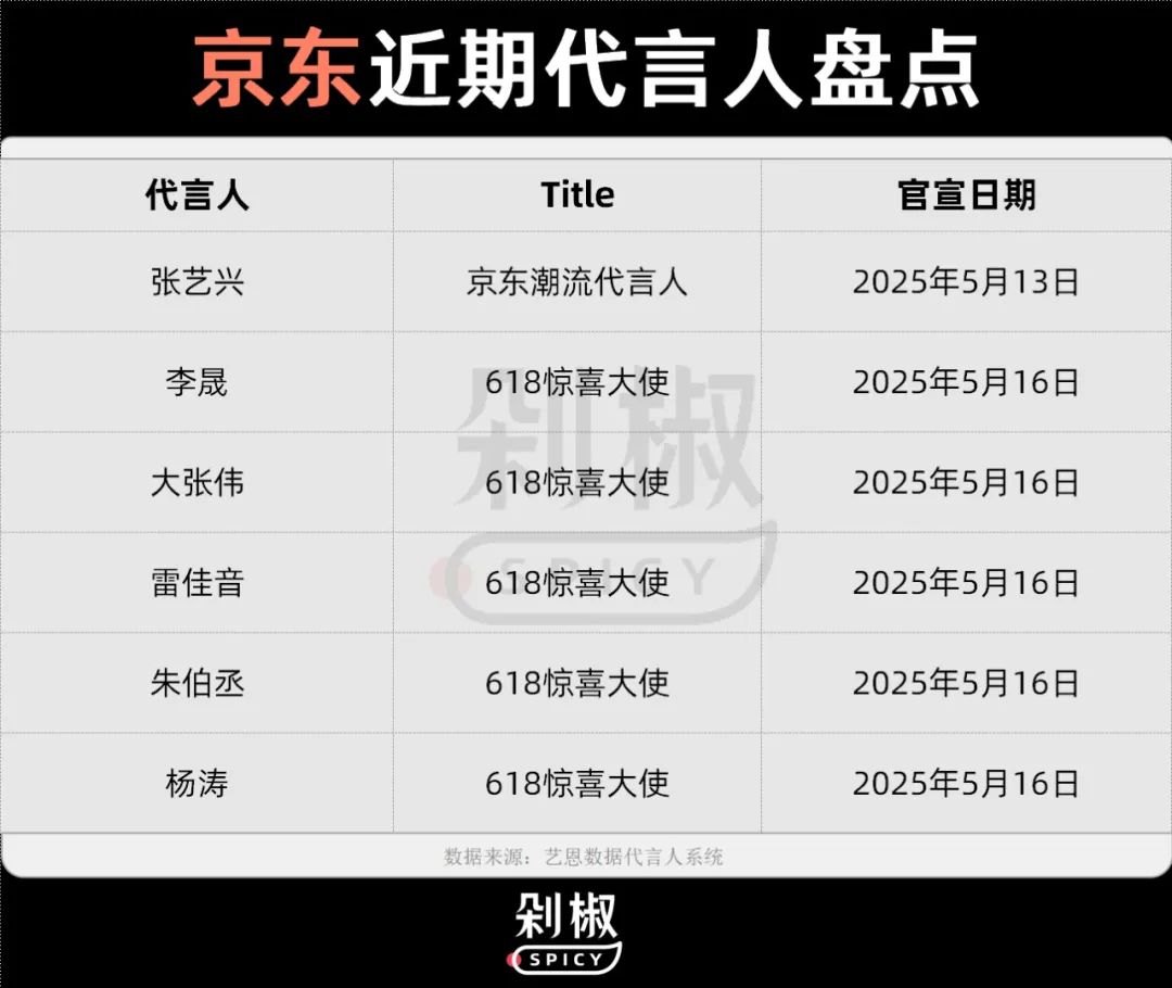 代言人观察：3大外卖平台扎堆官宣31位代言人，那艺娜数十万玩梗突围，市场正走向两极