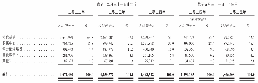 双登股份启动全球招股：港股“AIDC 储能第一股”携技术与资本双轮驱动启航