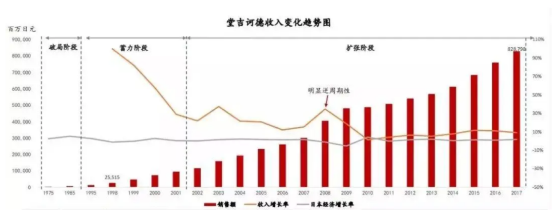 店铺超low、却连续34年增长，营收千亿碾压无印良品，堂吉诃德做对了什么？