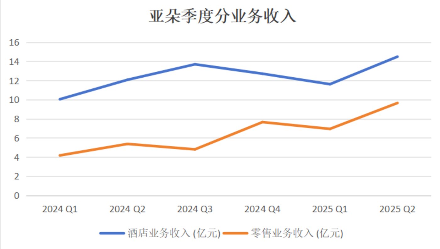 亚朵Q2:枕头卖爆之后,酒店还香吗?