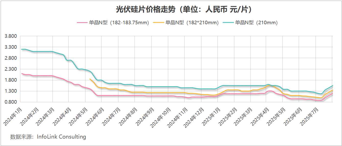 光伏反“卷”初见成效，硅料、硅片价格月内飙涨30% | 巴伦精选