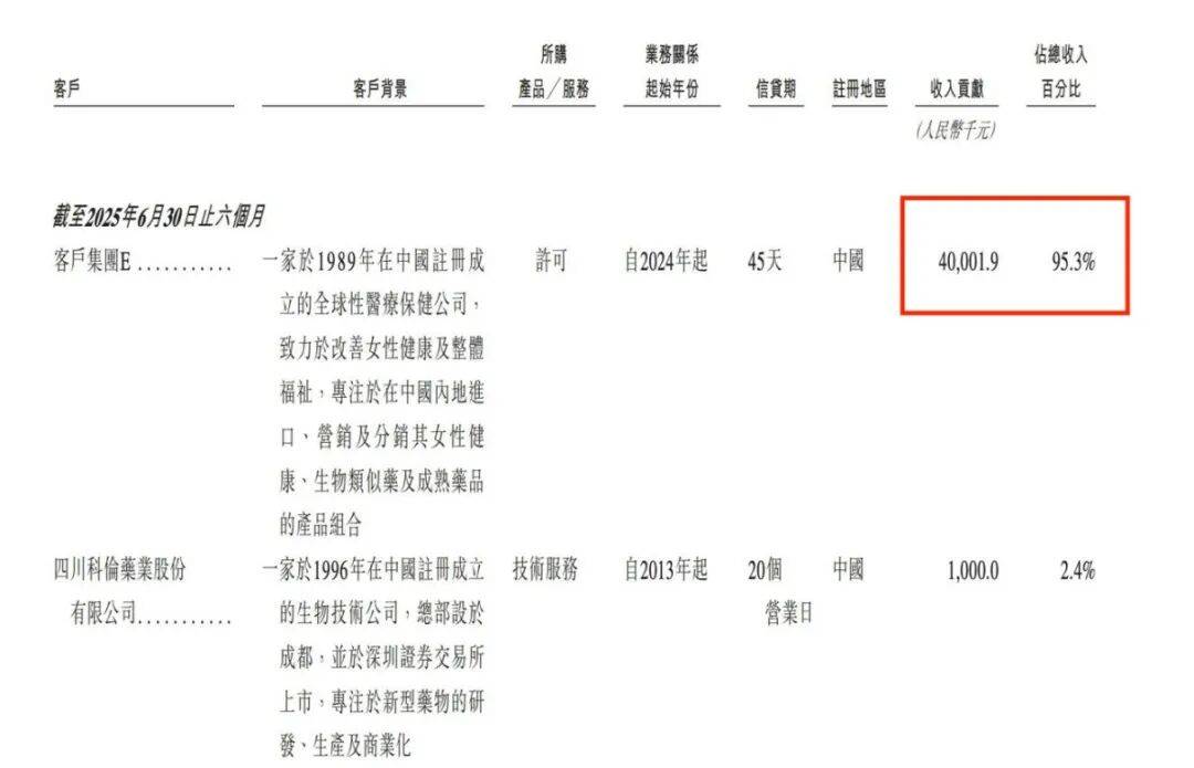 宝济药业再闯港交所：业绩亏损但高管大涨薪，关键产品遭合作方“退货”