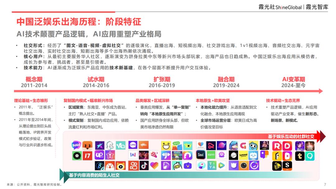 2025中国泛娱乐出海洞察：AI重构社交泛化生态，应用创新与交互体验的双维裂变