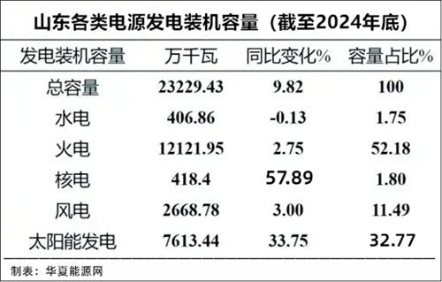 限制光伏超标，“新能源大省”山东遭遇电力系统大难题