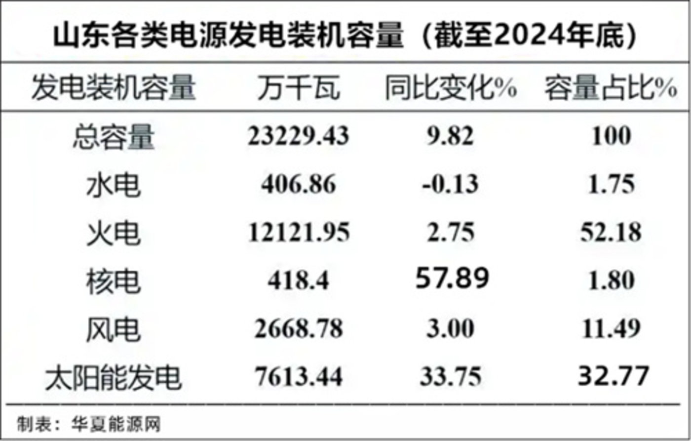 限制光伏超标,“新能源大省”山东遭遇电力系统大难题