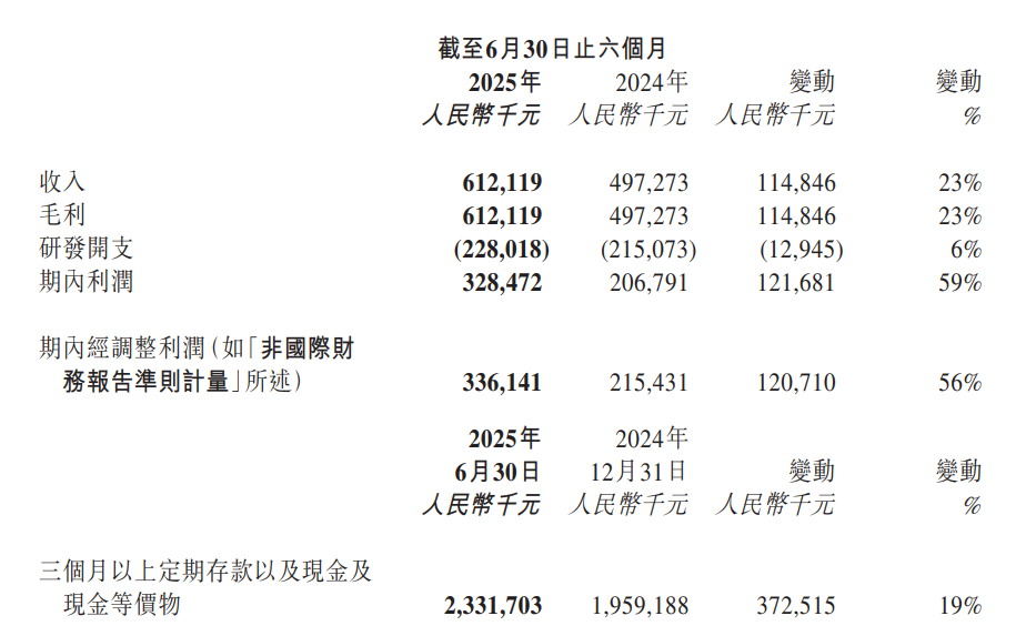 和誉医药上半年利润大增59%，潜在“十亿美元分子”还在输出