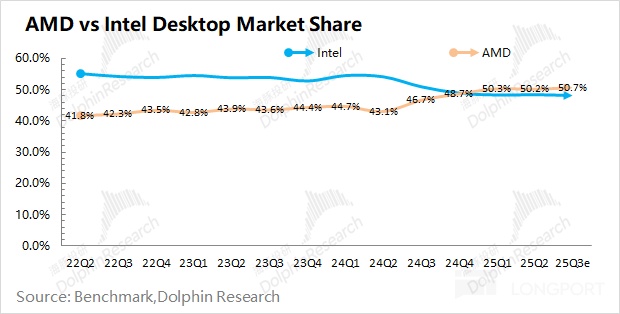 AMD：CPU 强吃英特尔，AI GPU 何时能抗英伟达？