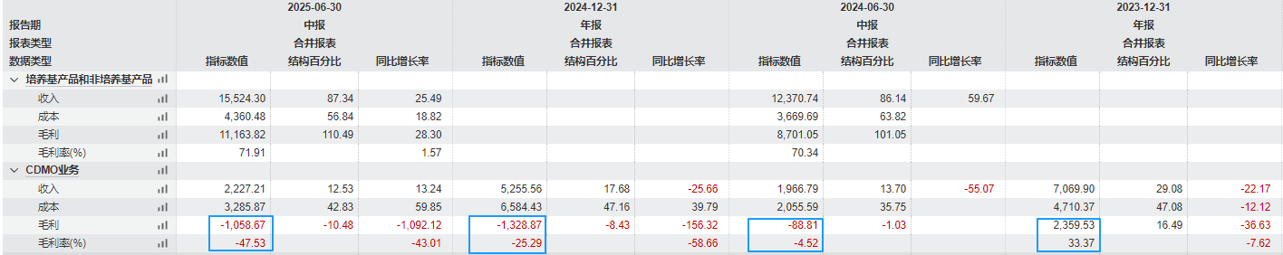 奥浦迈“费用瘦身”促业绩高增，CDMO利润回正时点不明丨看财报