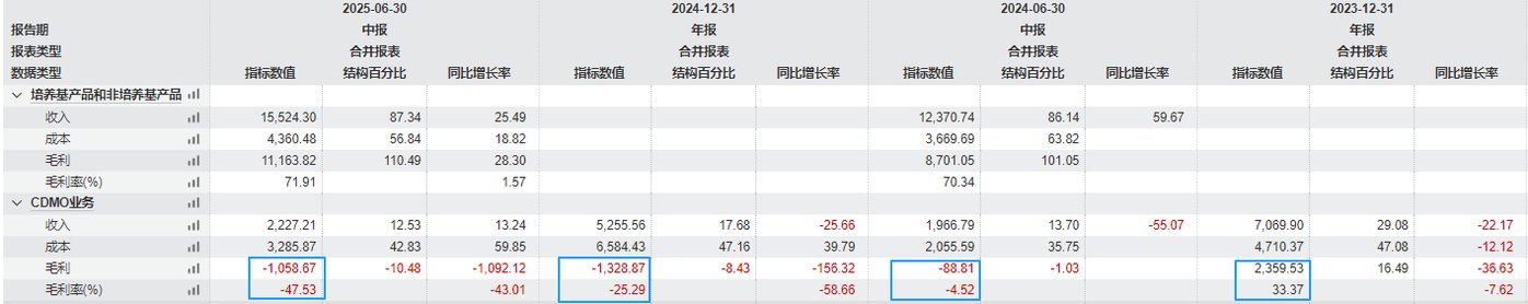 奥浦迈“费用瘦身”促业绩高增,CDMO利润回正时点不明丨看财报