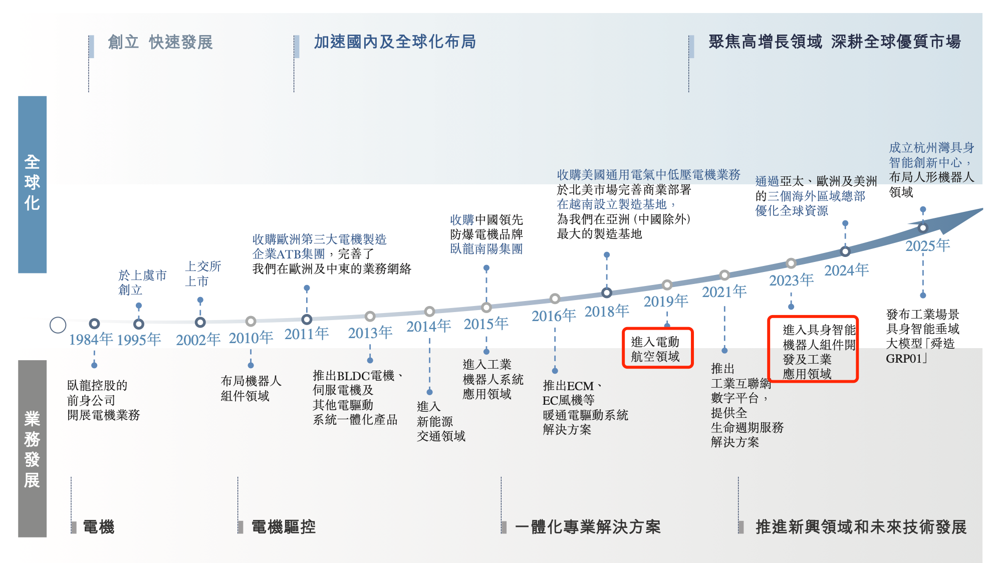 卧龙电驱拟赴港上市加码新风口业务：机器人营收贡献不足3%，研发支出数据“打架”｜IPO观察