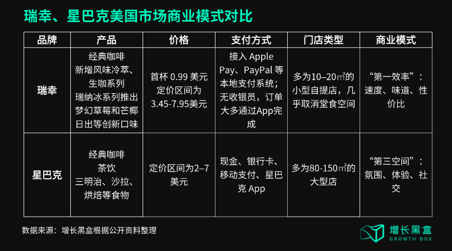 杀入星巴克腹地，瑞幸闯美的底气从哪里来？