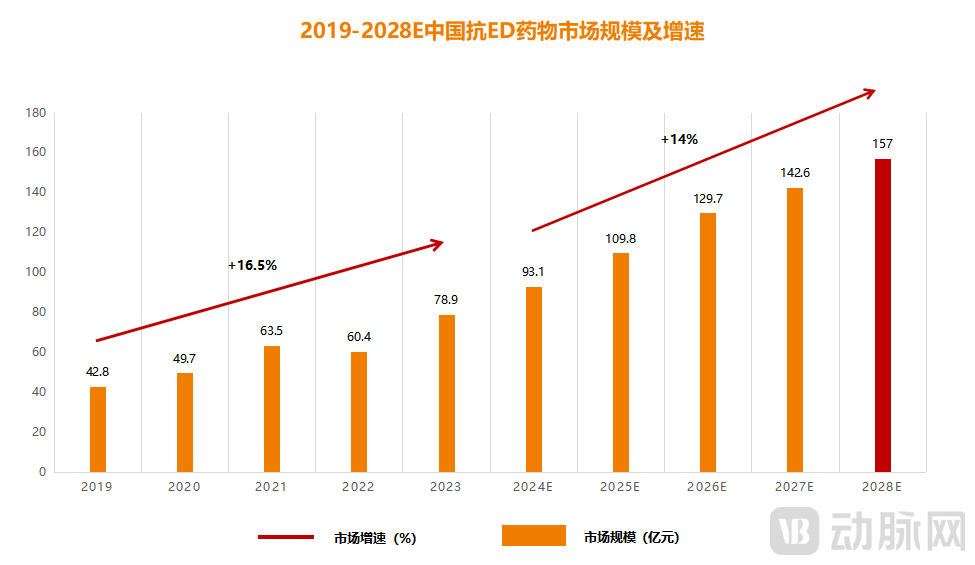 接连两款国产新药获批，百亿“伟哥”市场要大变天？