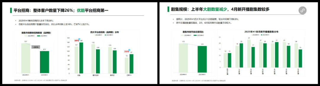 剧综招商2025: 得勒紧裤腰带过日子了
