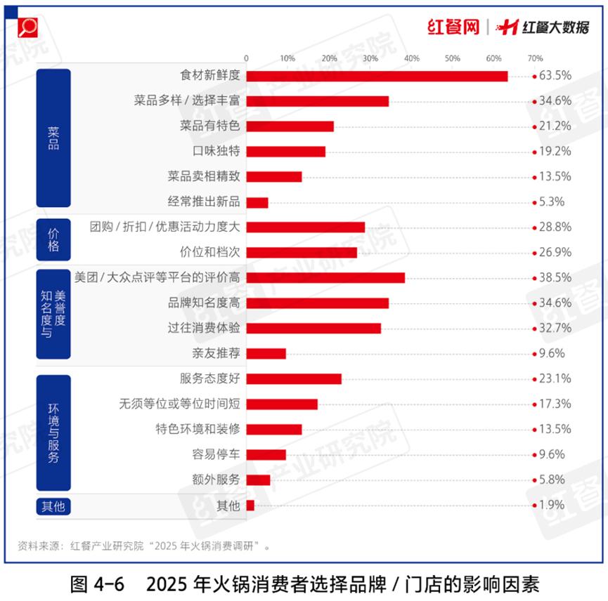 超6000亿的火锅大赛道，2025年还有哪些机会？