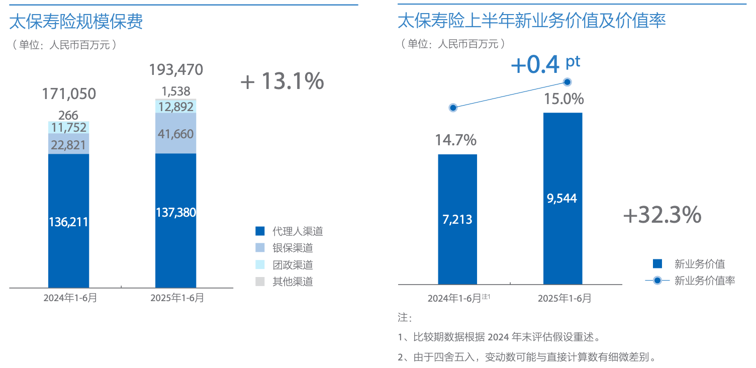 中国太保2025中报：NBV高增32%亮眼，中期不分红，投资承压