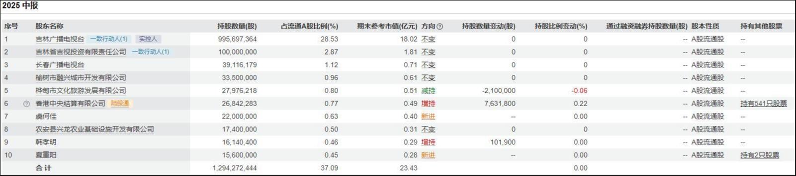 股价吹“妖风”难掩盈利困局，吉视传媒2.3亿巨亏拷问转型成色 | 看财报