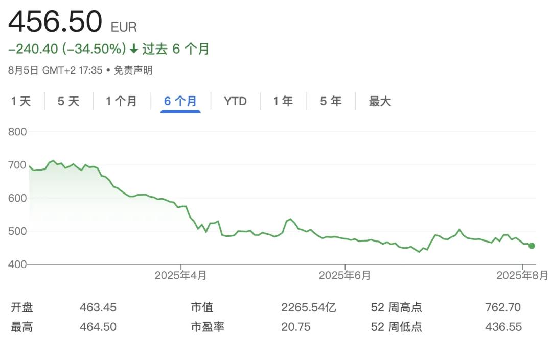奢侈品行业持续放缓：谁在暴涨？谁在暴跌？
