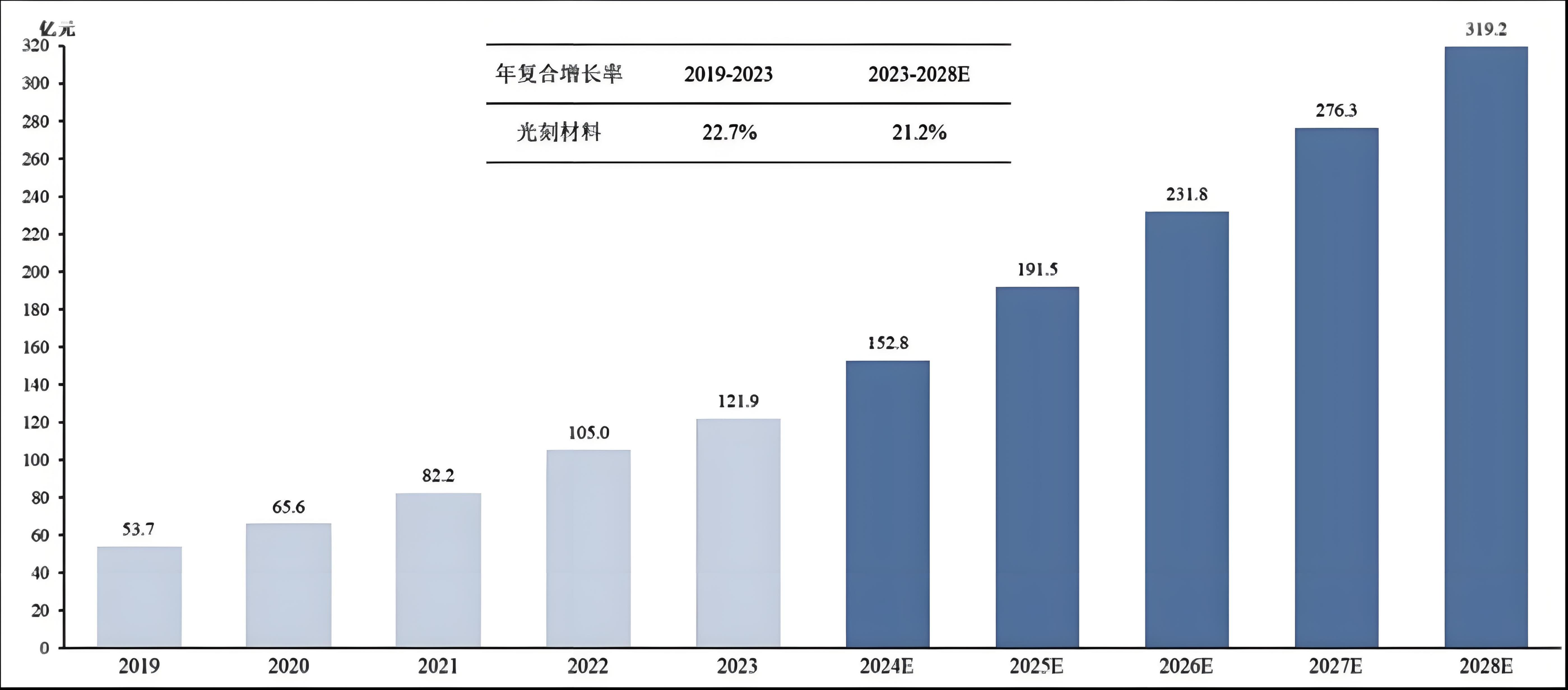 来源：Frost & Sullivan