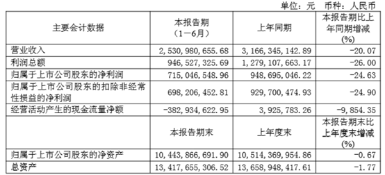 业绩腰斩，突围艰难，口子窖的十年坎怎么过？ | 看财报