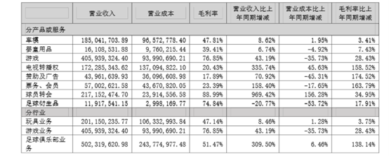 十年足球梦断后，星辉娱乐游戏“赔本赚吆喝”几时休？ | 看财报