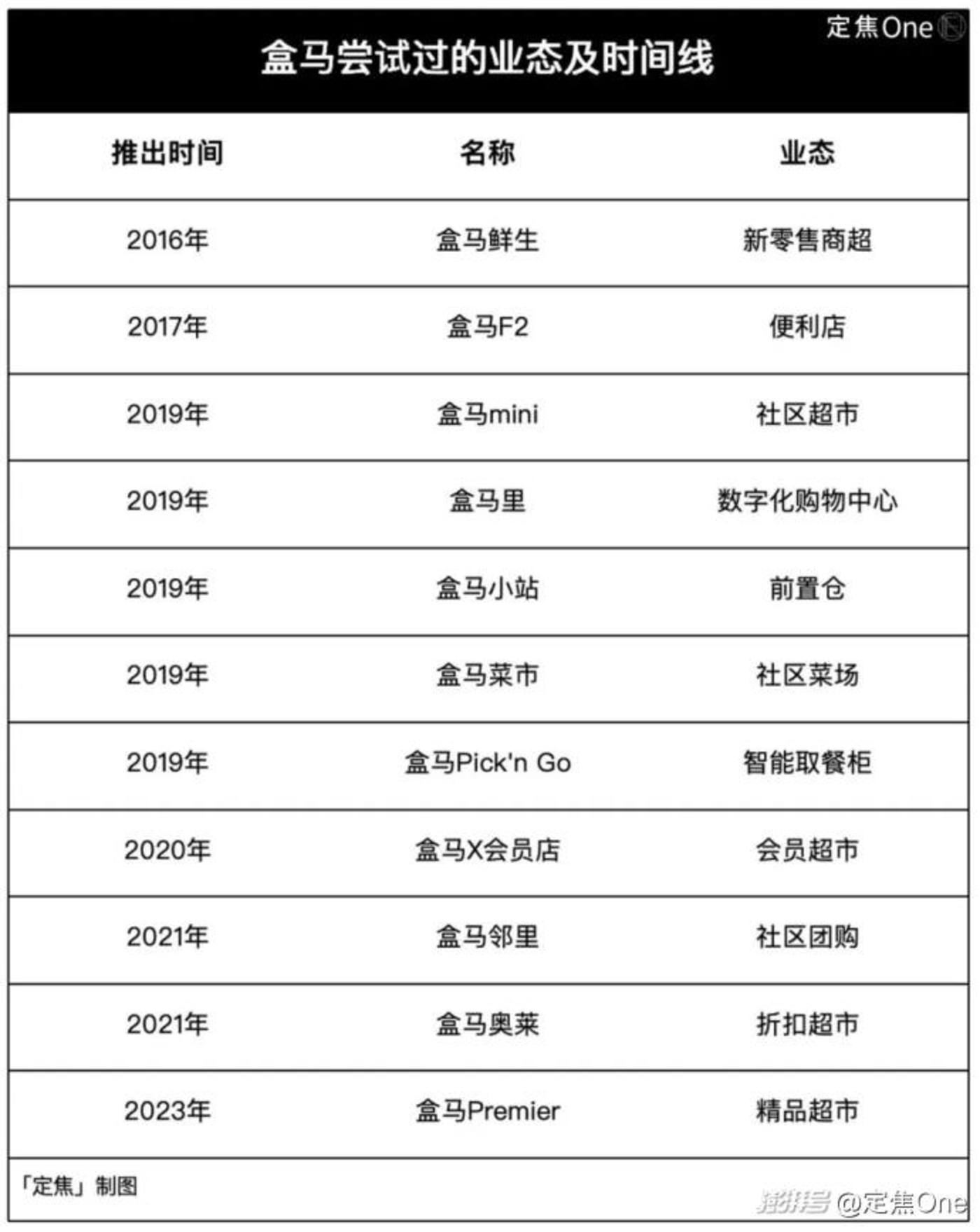 盒马为什么学不会山姆?
