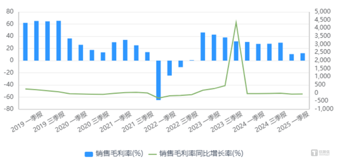 净利暴跌96%！"鸡周期"失灵？益生股份陷转型困局 | 看财报