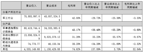 “反无人机”龙头业绩变脸：净利润下降758.03%，现金流失血加剧 | 看财报