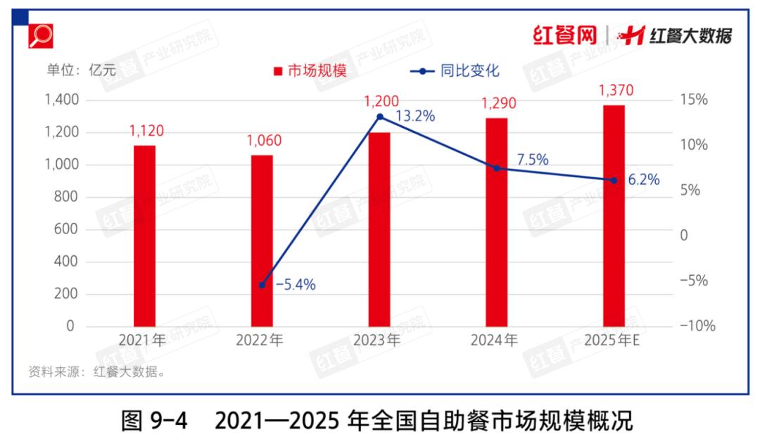 人均六七十吃到扶墙出，自助餐凭啥开出近7万家店？