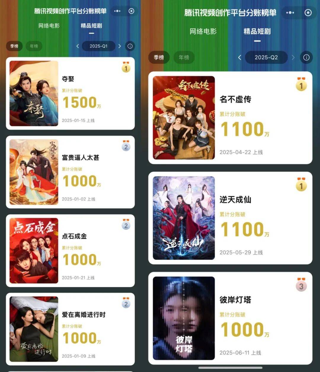 半年报里看趋势：微短剧走向长视频主舞台