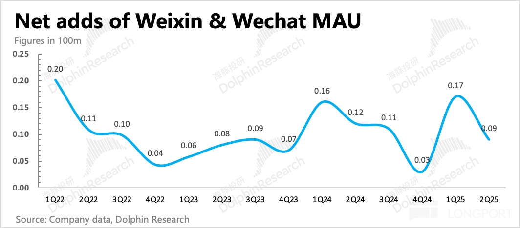 能花更能赚，腾讯的 Meta 时刻要来了？