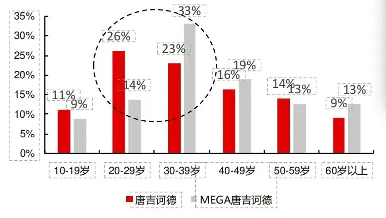 店铺超low、却连续34年增长，营收千亿碾压无印良品，堂吉诃德做对了什么？