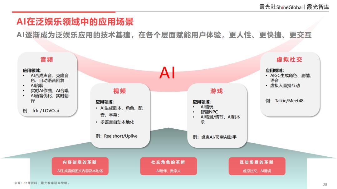 2025中国泛娱乐出海洞察：AI重构社交泛化生态，应用创新与交互体验的双维裂变