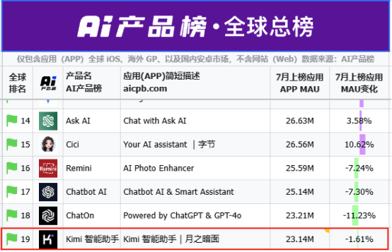 GPT-5来了，Kimi却掉队了