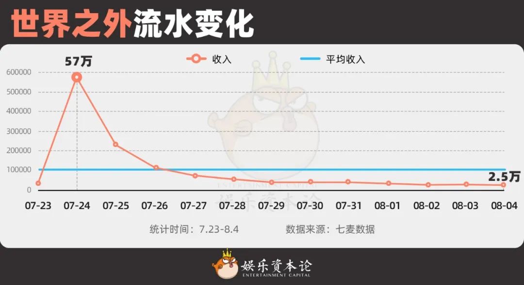 流水暴跌95%，排名掉出150，《世界之外》把姐妹们全得罪了