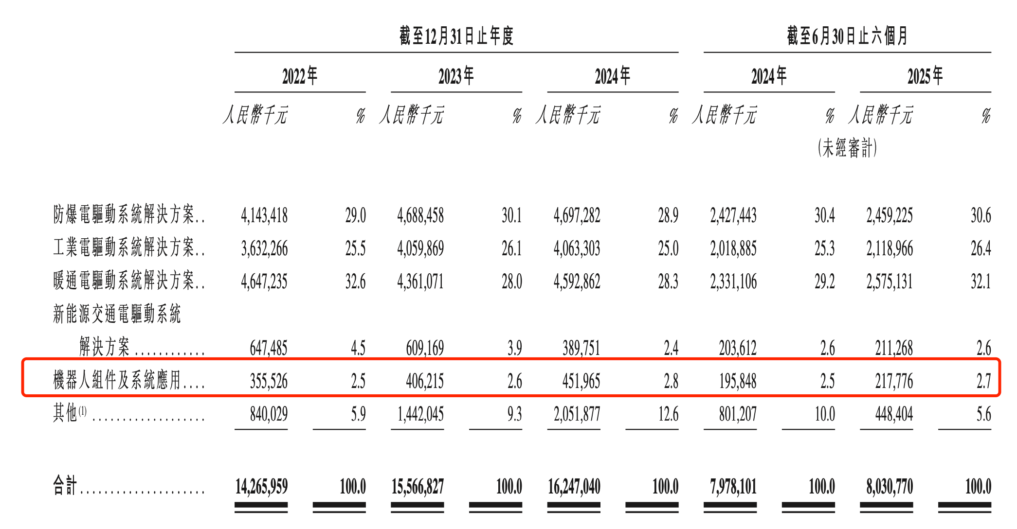 卧龙电驱拟赴港上市加码新风口业务：机器人营收贡献不足3%，研发支出数据“打架”｜IPO观察