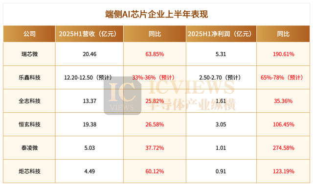 国内芯片厂商，业绩大洗牌