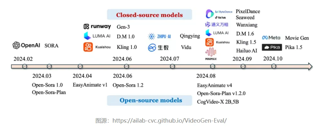 视频生成模型大盘点：谁能定义下一代内容？