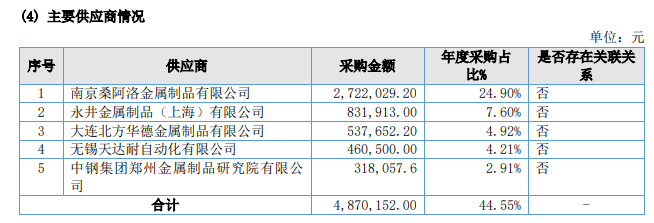 威易发：低研发与超高毛利率并存，供应链数据 “打架” 引信披质疑｜IPO观察