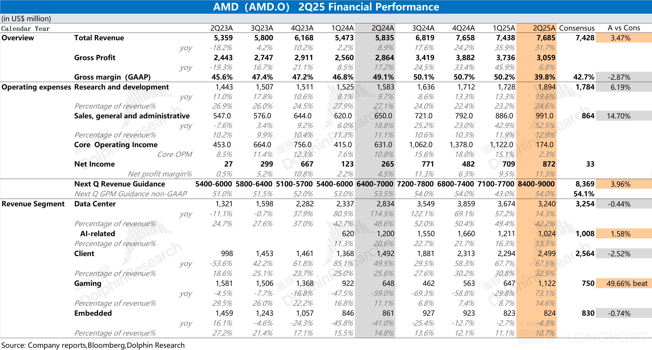 AMD：CPU 强吃英特尔，AI GPU 何时能抗英伟达？