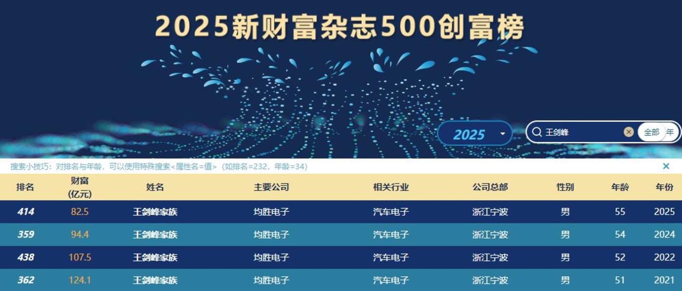 宁波“并购王”王剑峰身家较高点下跌41.6亿元,旗下上市公司业绩面临挑战