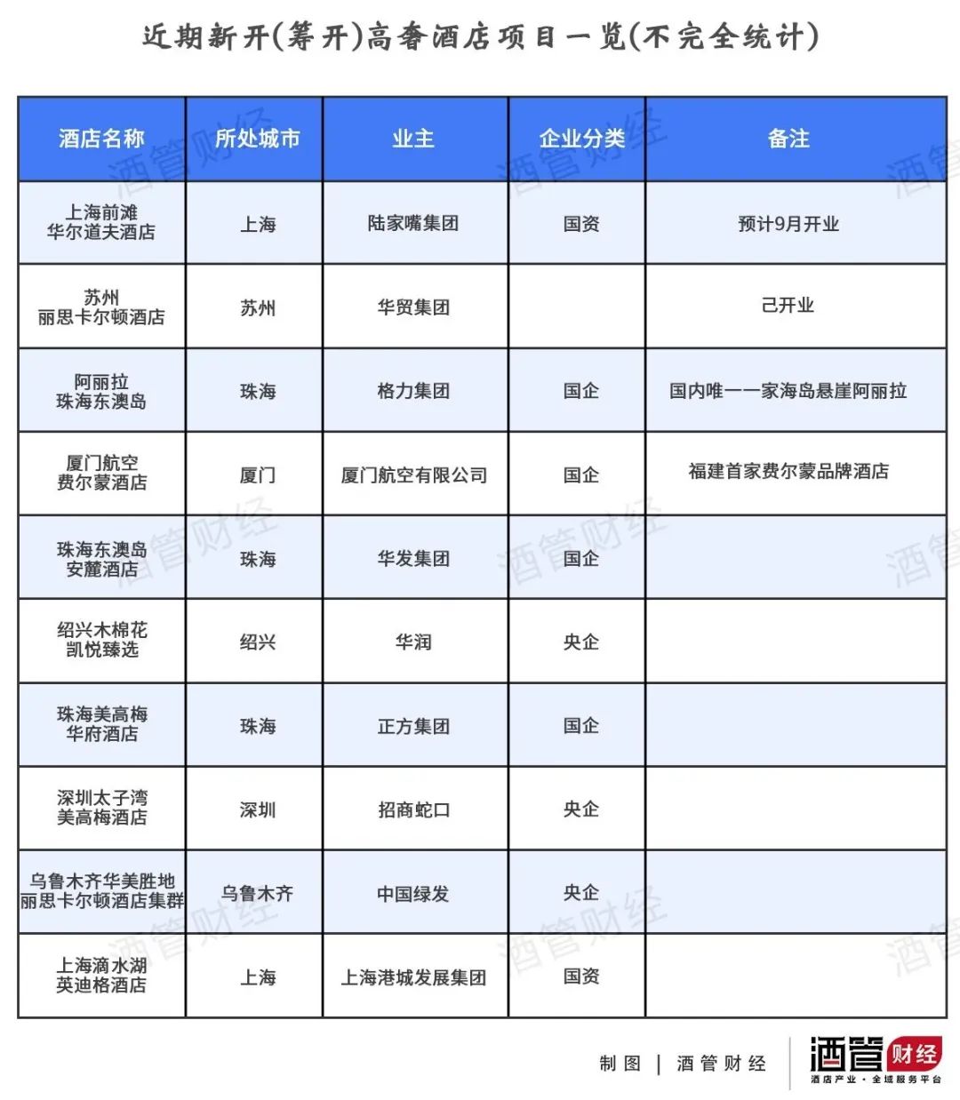 高奢酒店业主群中，挤满了各地国资