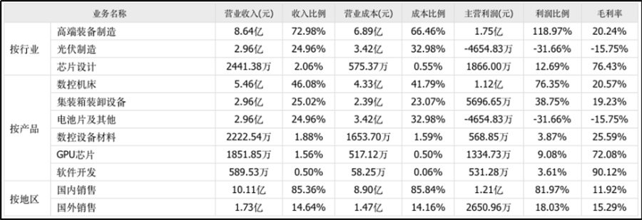 80亿跨界光伏留下11亿债务窟窿，“港机龙头”又奔向下一个热点……