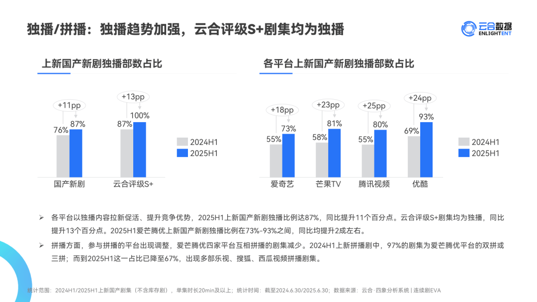 《利剑玫瑰》热度创新高，2025拼播剧“翻身”了？