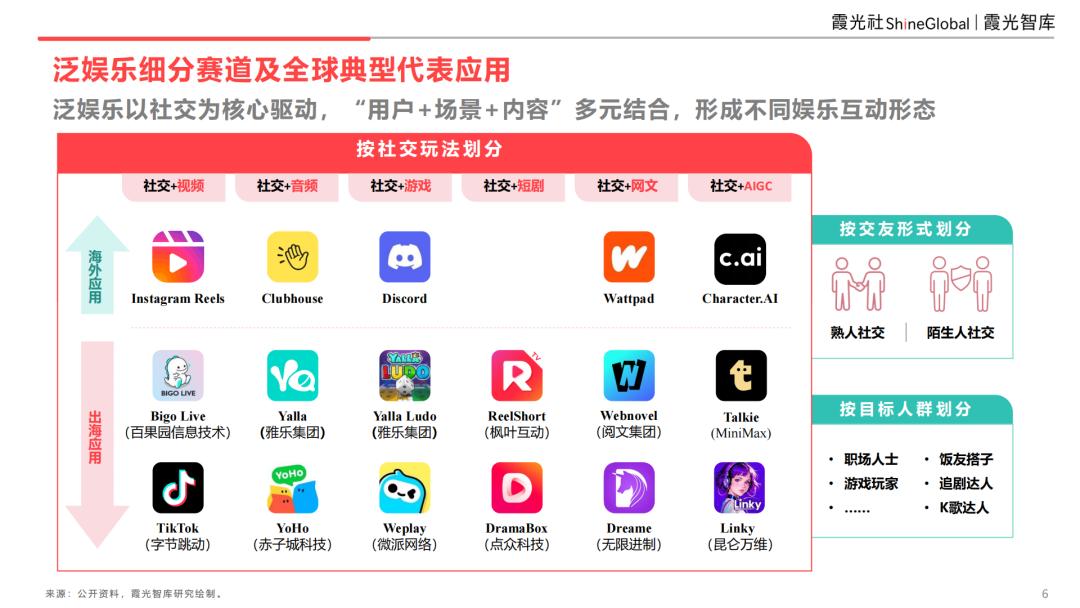 2025中国泛娱乐出海洞察：AI重构社交泛化生态，应用创新与交互体验的双维裂变