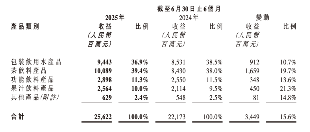 农夫山泉的“长期主义胜利”：十年，等来一个百亿茶饮业务