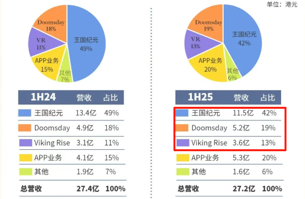 上半年3款核心游戏吸金19亿元，IGG依然“居安思危”？