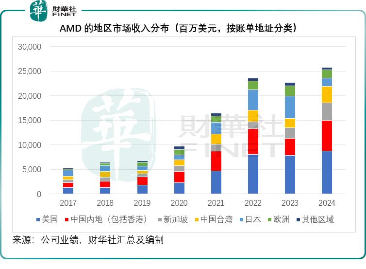 英伟达用15%收入换中国市场，值吗？