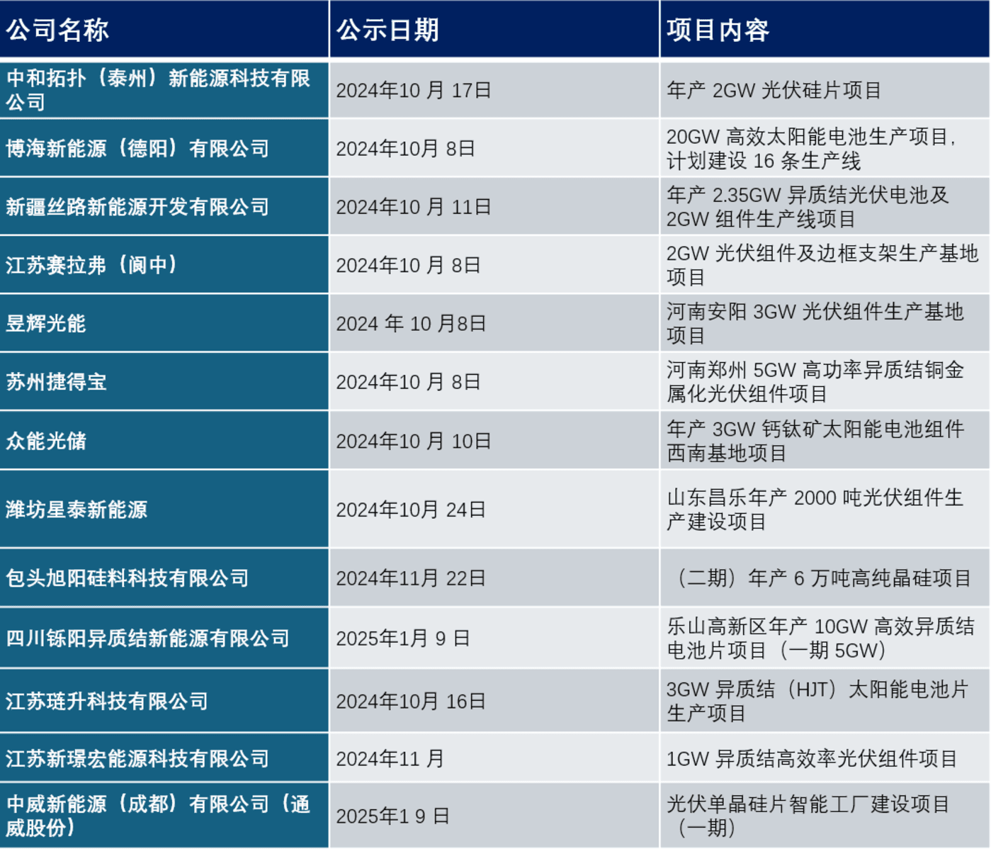 反内卷之下,究竟有多少新建光伏项目正在跑步前进?